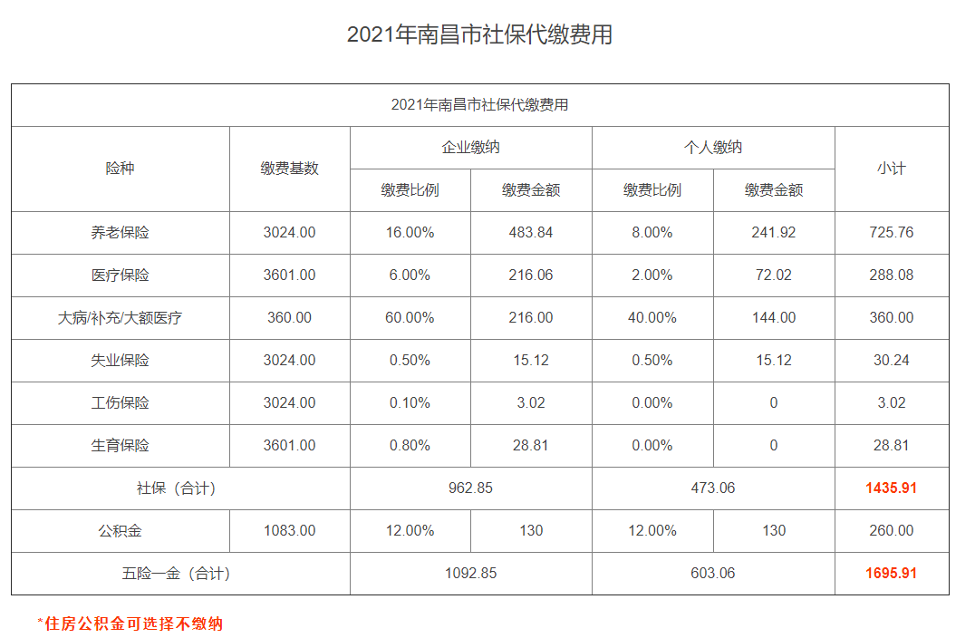 2021年南昌社保缴费基数是如何规定的?