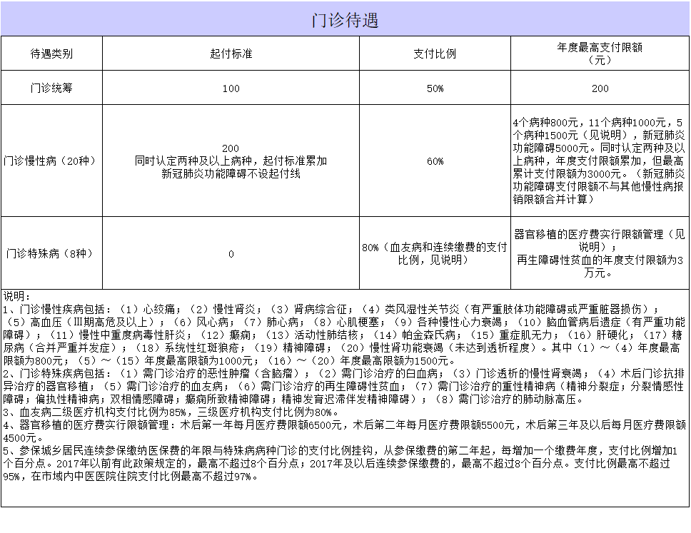 到底能报销多少？石家庄发布医保待遇政策一览表→