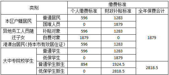 佛山居民医保可参保对象是哪些人？附佛山居民医保缴费标准、参保时间