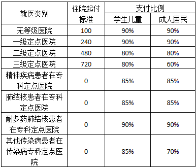 长春居民医保住院待遇