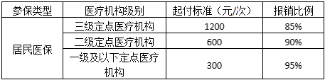 佛山职工医保起付标准、支付比例
