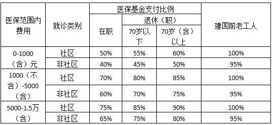 南京职工医保门诊支付比例