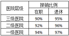 合肥职工医保住院报销比例