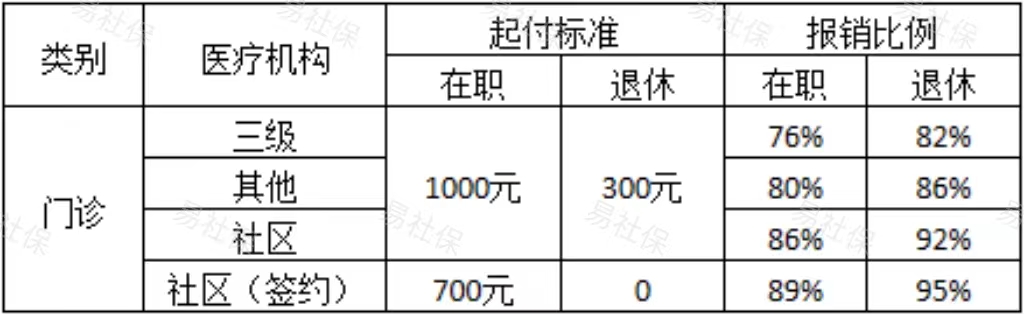 2024杭州职工医保门诊统筹待遇
