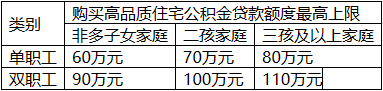临沂市住房公积金中心《关于优化高品质住宅公积金贷款政策的通知》解读