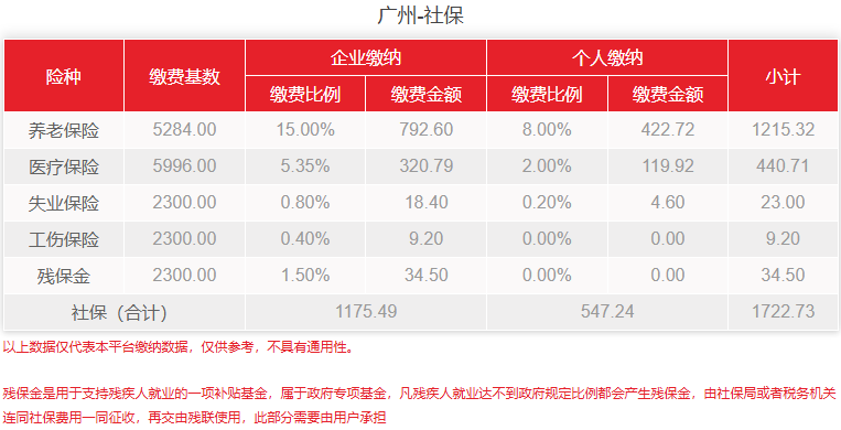 广州社保最低费用