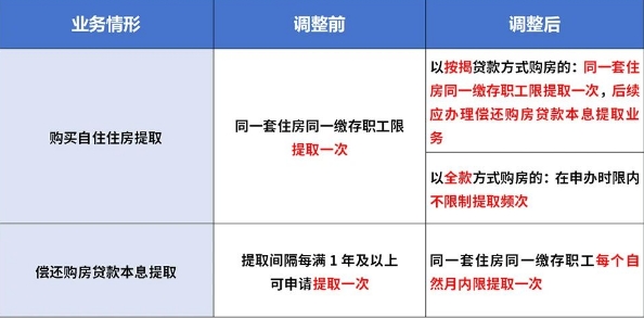 提取频次调整