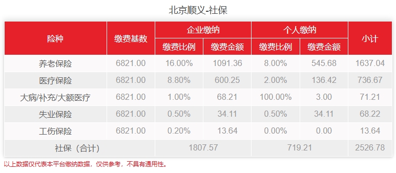 北京顺义社保费