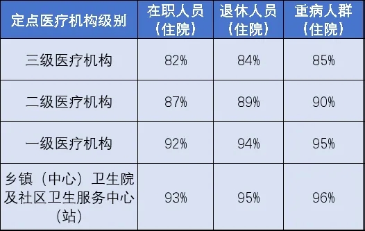 住院待遇（支付比例）