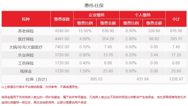 惠州社保缴费基数2024是多少？个人怎么代缴惠州社保？