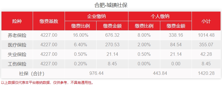 合肥社保基数标准2024是多少？个人怎么代缴合肥社保？