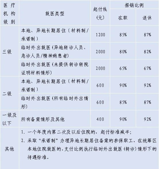 住院待遇