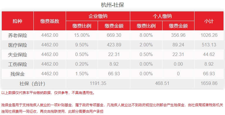 2024杭州社保代缴多少钱一月？附杭州社保缴费基数、缴费比例