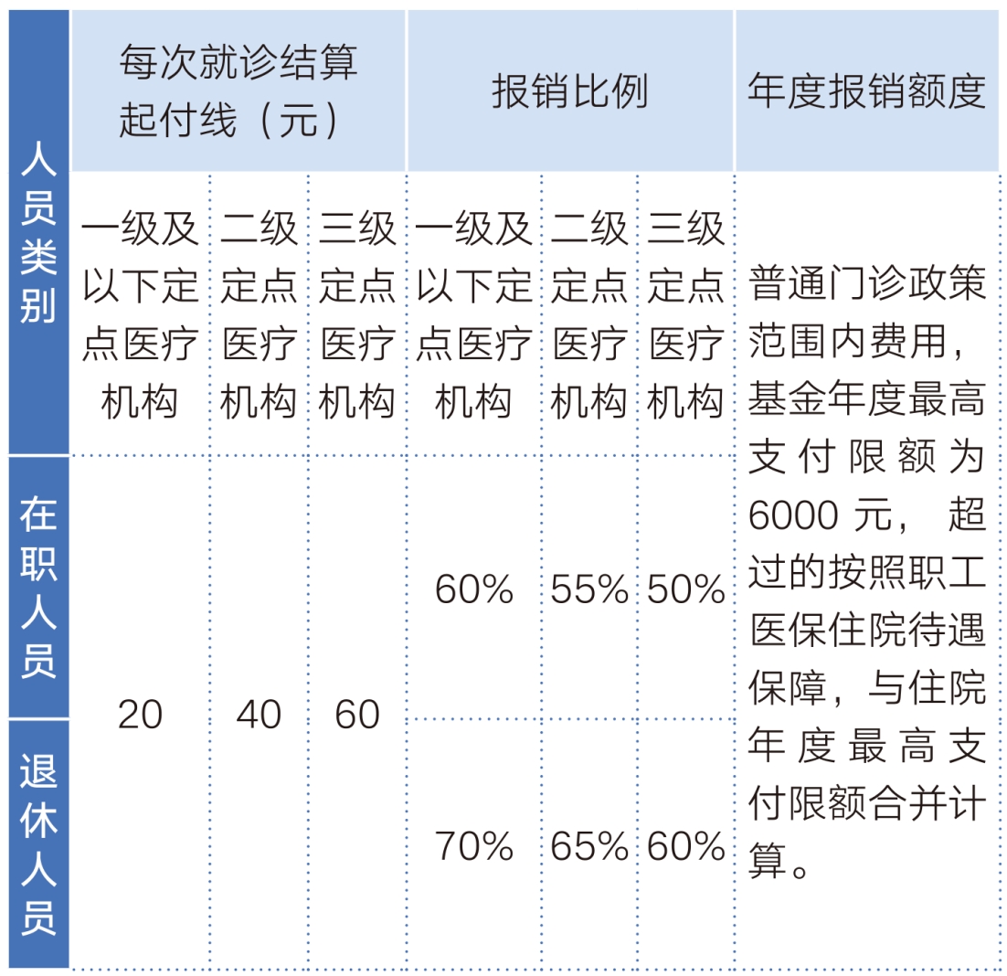 职工医保普通门诊统筹起付线（门槛费）、报销比例、报销额度是多少？
