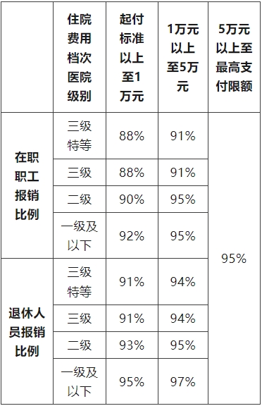 城镇职工基本医疗保险住院报销比例