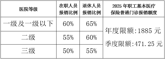 2025年起，梅州市职工医保普通门诊报销额度再提高！