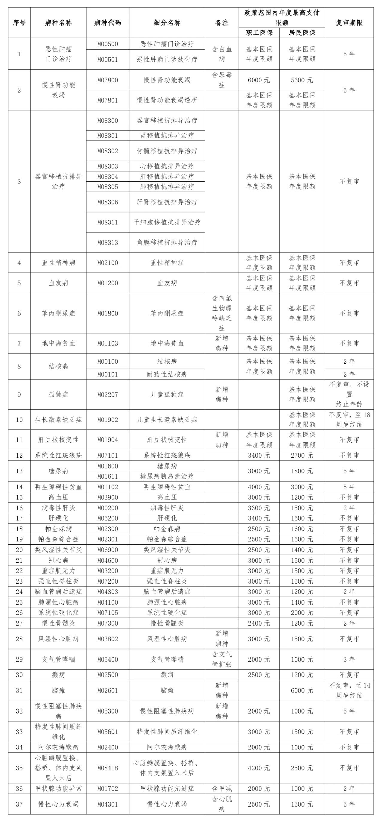 黄冈市门诊慢特病