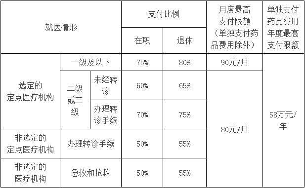 江门市职工医保普通门诊待遇