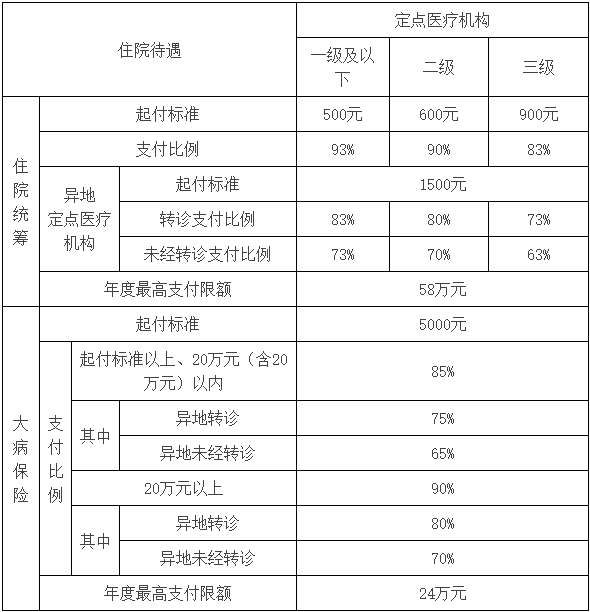 江门市职工医保住院待遇
