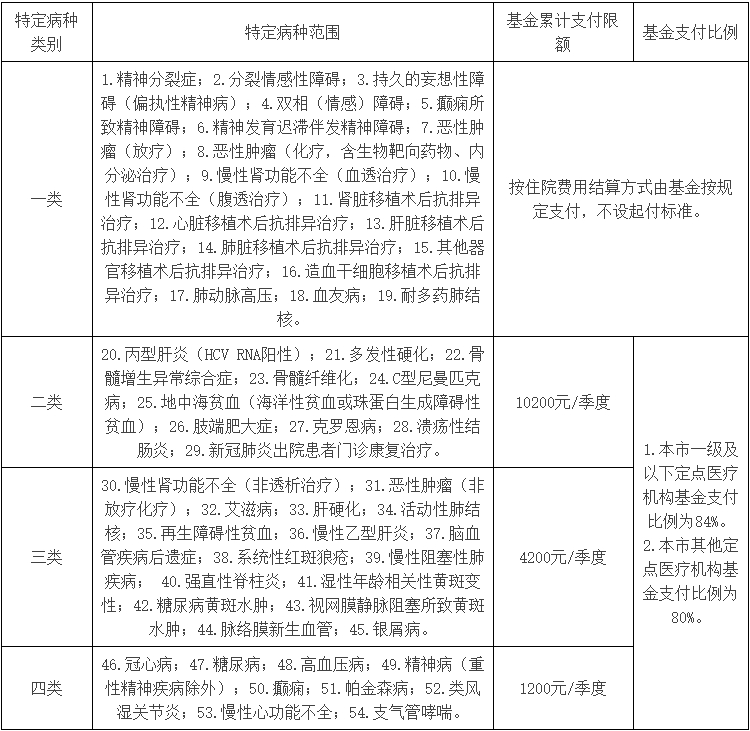 江门市职工医保门诊特定病种待遇