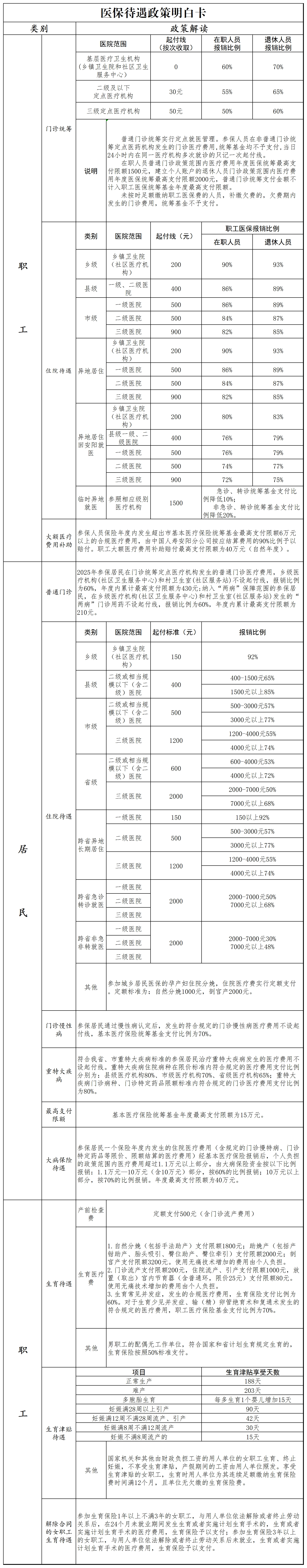 收藏！安阳市2025年度医保待遇政策明白卡来了