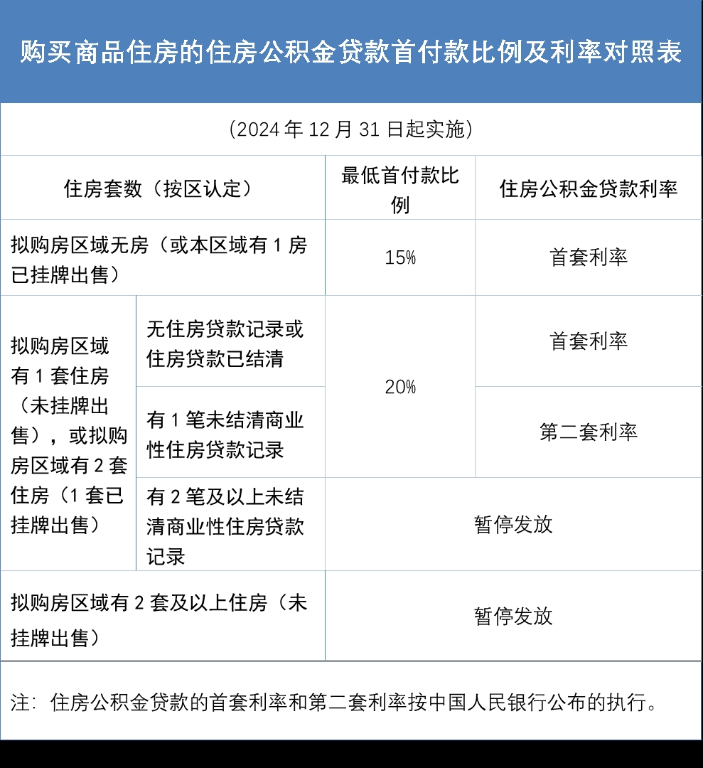 最新！厦门住房公积金政策调整