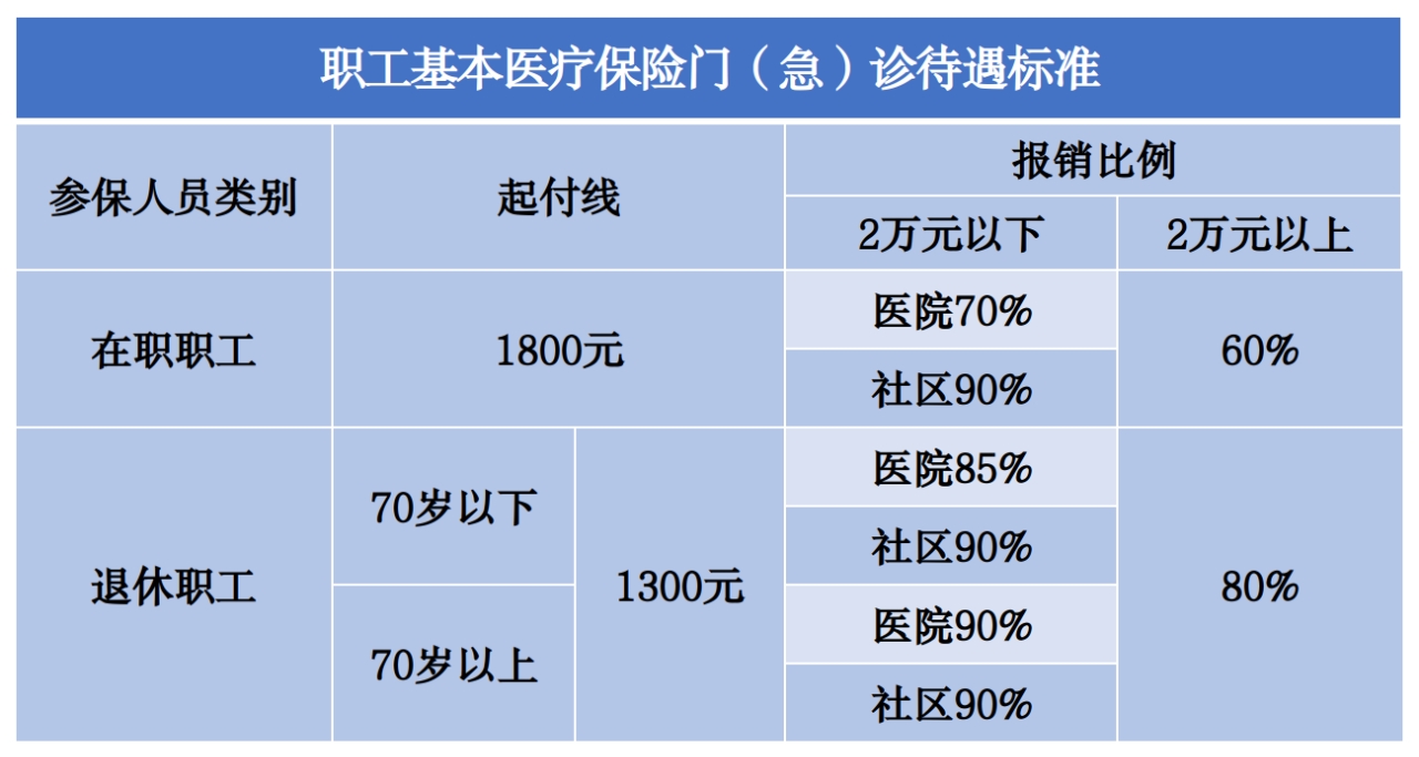 北京市城镇职工基本医疗保险门诊待遇