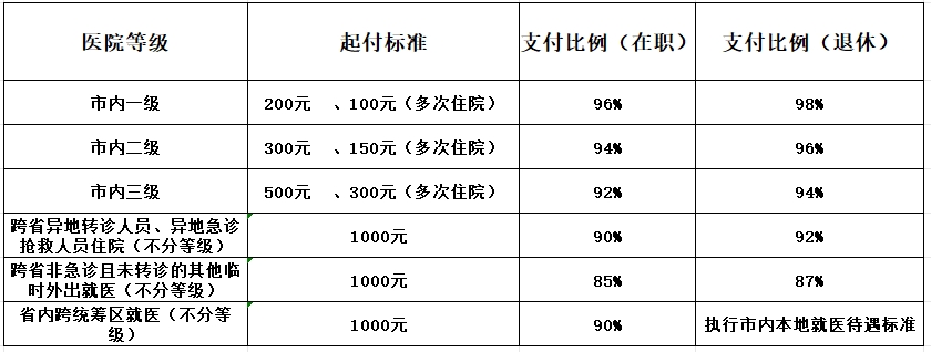 榆林市职工医保政策解读——参保职工住院费用报销政策