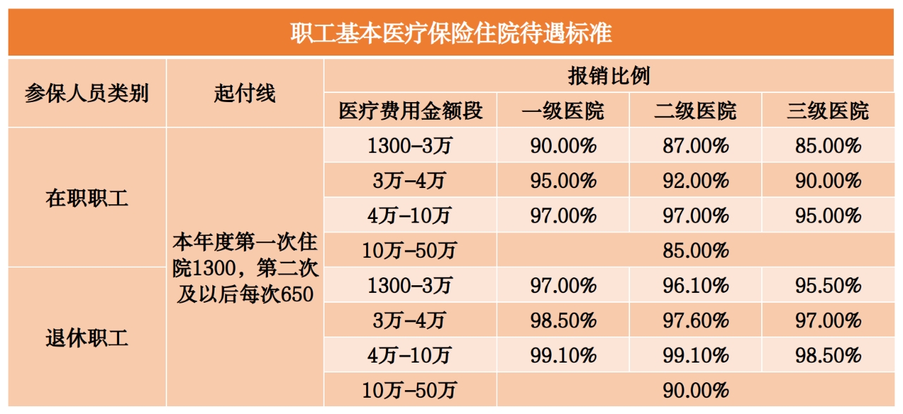 北京市城镇职工基本医疗保险住院待遇