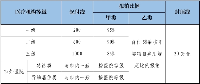 职工医保住院报销