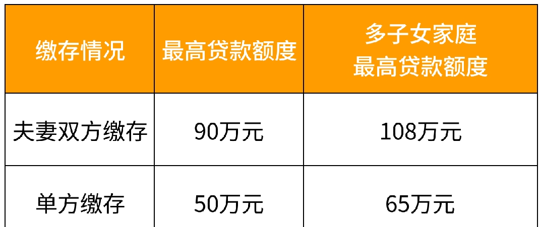 提高住房公积金最高贷款额度