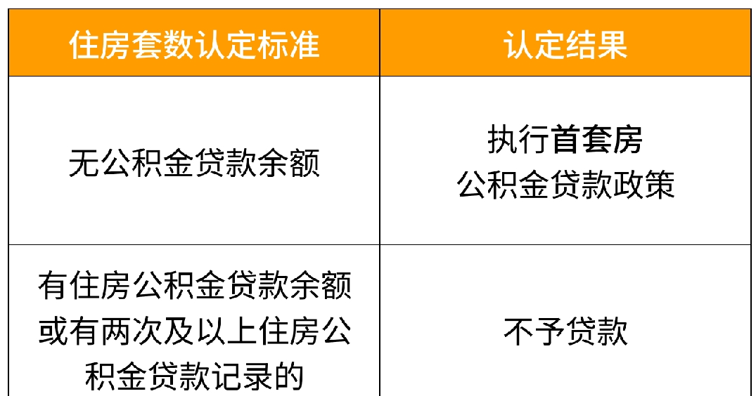 缴存人家庭（本人、配偶）住房套数认定标准及结果
