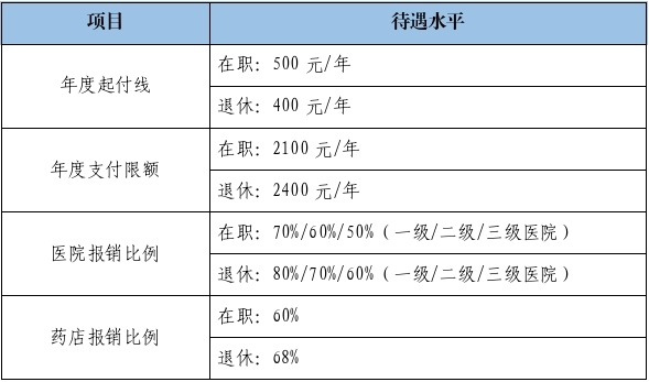 职工医保门诊报销