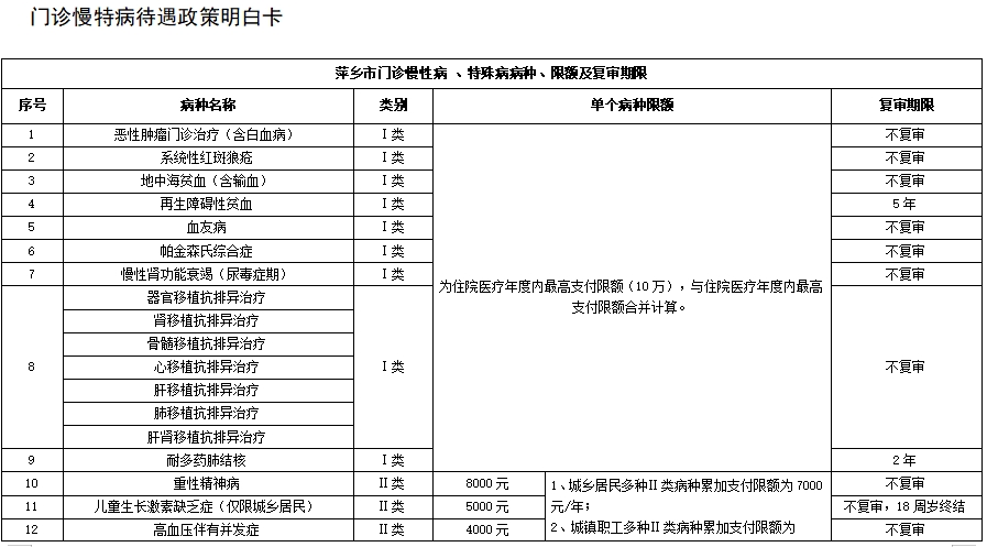 萍乡医保门诊慢特病待遇政策明白卡1
