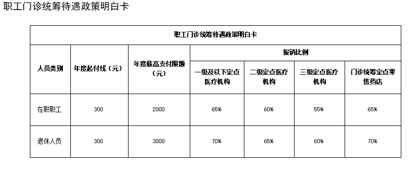 萍乡医保职工门诊统筹待遇政策明白卡