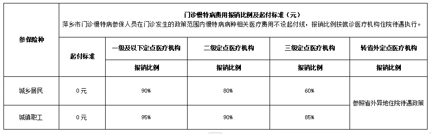 萍乡医保门诊慢特病待遇政策明白卡4