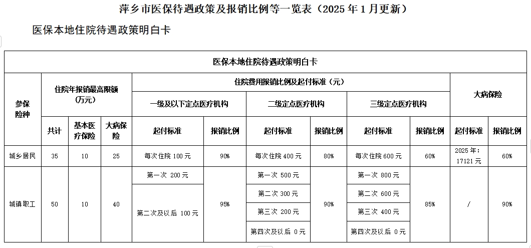 萍乡医保本地住院待遇政策明白卡