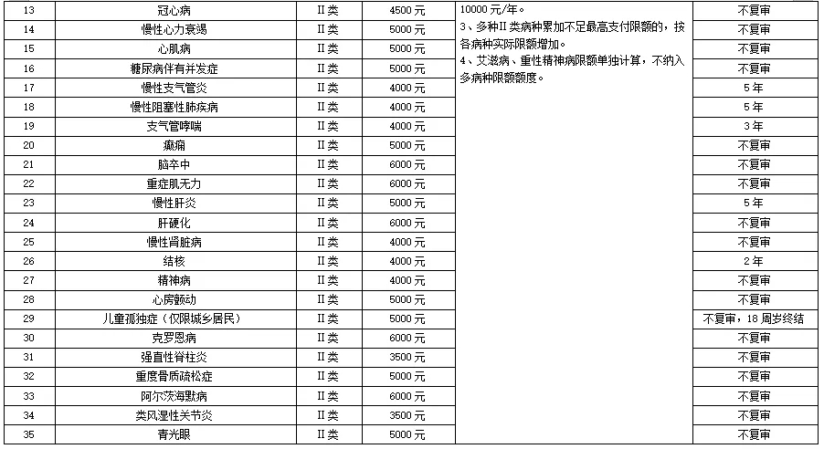 萍乡医保门诊慢特病待遇政策明白卡2