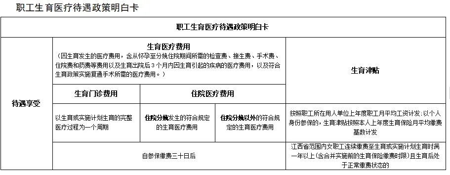 萍乡职工生育医疗待遇政策明白卡1