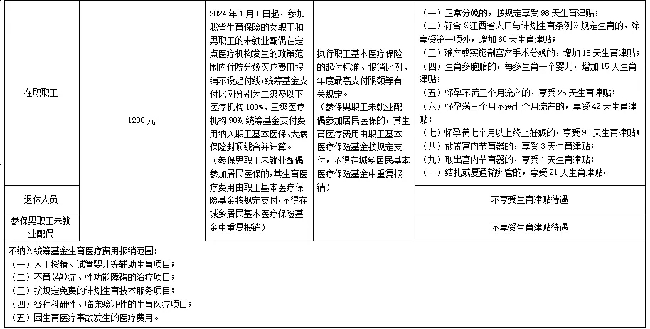 萍乡职工生育医疗待遇政策明白卡2