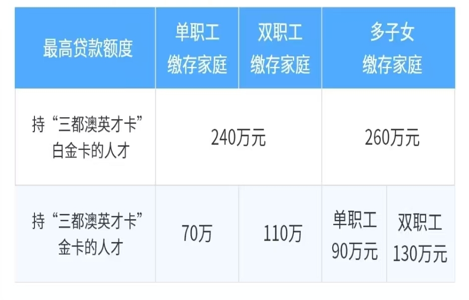 三都澳英才卡看过来！事关宁德公积金