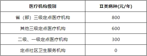 济南医保普通门诊统筹门诊慢特病支付标准